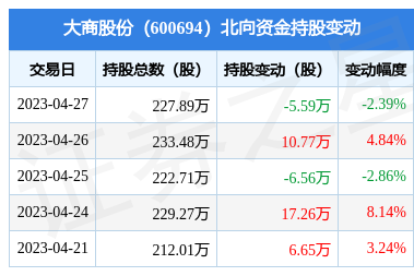 大商股份(600694) 北向資金減持5.59萬股，預包裝與散裝食品業(yè)務成看點